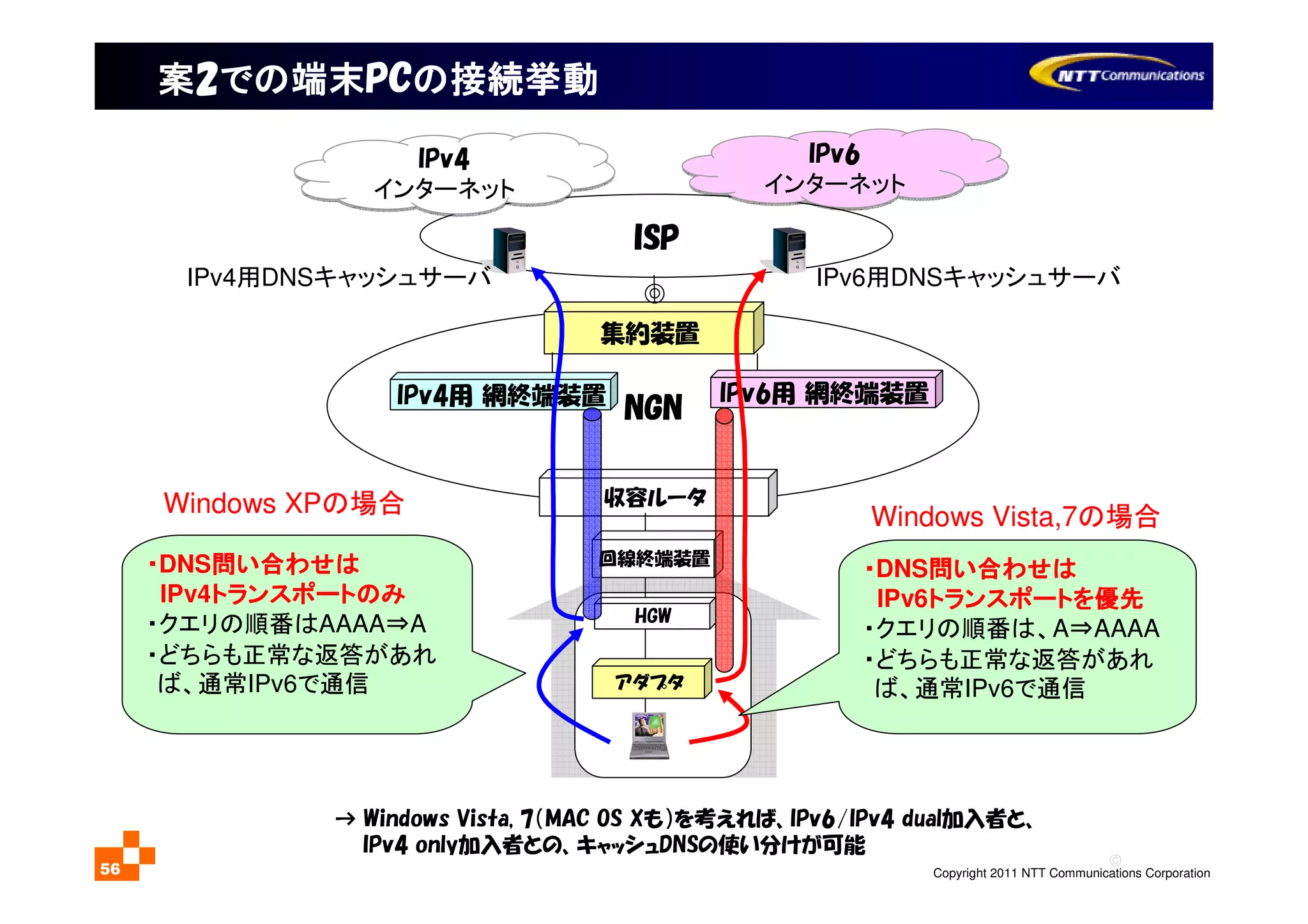 ©
Copyright 2011 NTT Communications Corporation56
案案案案2222でのでのでのでの端末端末端末端末PCPCPCPCのののの接続挙動接続挙動接続挙動接続挙動
NGNNGNNGNNGNIPv4用 網終端装置 IPv6用 網終端装置
ISPISPISPISP
IPv6
インターネット
IPv6
インターネット
IPv4
インターネット
IPv4
インターネット
集約装置
収容ルータ
アダプタ
回線終端装置
HGW
Windows XPの場合 Windows Vista,7の場合
・・・・DNS問問問問いいいい合合合合わせはわせはわせはわせは
IPv4トランスポートトランスポートトランスポートトランスポートのみのみのみのみ
・クエリの順番はAAAA⇒A
・どちらも正常な返答があれ
ば、通常IPv6で通信
・・・・DNS問問問問いいいい合合合合わせはわせはわせはわせは
IPv6トランスポートトランスポートトランスポートトランスポートをををを優先優先優先優先
・クエリの順番は、A⇒AAAA
・どちらも正常な返答があれ
ば、通常IPv6で通信
→ Windows Vista, 7（MAC OS Xも）を考えれば、IPv6/IPv4 dual加入者と、
IPv4 only加入者との、キャッシュDNSの使い分けが可能
IPv6用DNSキャッシュサーバIPv4用DNSキャッシュサーバ
 