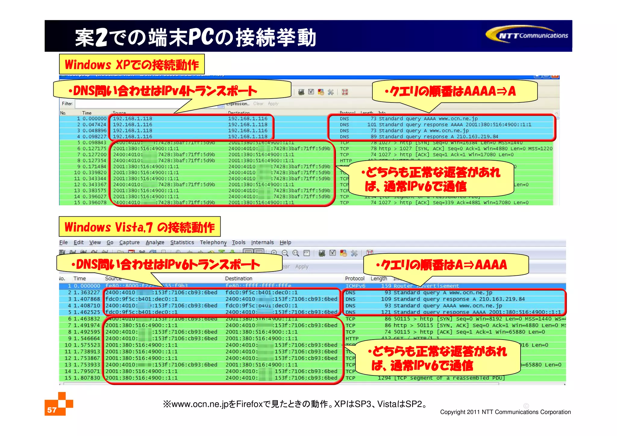 ©
Copyright 2011 NTT Communications Corporation57
Windows XPでの接続動作
Windows Vista,7 の接続動作
案案案案2222でのでのでのでの端末端末端末端末PCPCPCPCのののの接続挙動接続挙動接続挙動接続挙動
※www.ocn.ne.jpをFirefoxで見たときの動作。XPはSP3、VistaはSP2。
・・・・DNSDNSDNSDNS問問問問いいいい合合合合わせはわせはわせはわせはIPv4IPv4IPv4IPv4トランスポートトランスポートトランスポートトランスポート
・・・・どちらもどちらもどちらもどちらも正常正常正常正常なななな返答返答返答返答があれがあれがあれがあれ
ばばばば、、、、通常通常通常通常IPv6IPv6IPv6IPv6でででで通信通信通信通信
・・・・クエリクエリクエリクエリのののの順番順番順番順番ははははAAAAAAAAAAAAAAAA⇒⇒⇒⇒AAAA
・・・・DNSDNSDNSDNS問問問問いいいい合合合合わせはわせはわせはわせはIPv6IPv6IPv6IPv6トランスポートトランスポートトランスポートトランスポート
・・・・どちらもどちらもどちらもどちらも正常正常正常正常なななな返答返答返答返答があれがあれがあれがあれ
ばばばば、、、、通常通常通常通常IPv6IPv6IPv6IPv6でででで通信通信通信通信
・・・・クエリクエリクエリクエリのののの順番順番順番順番ははははAAAA⇒⇒⇒⇒AAAAAAAAAAAAAAAA
 