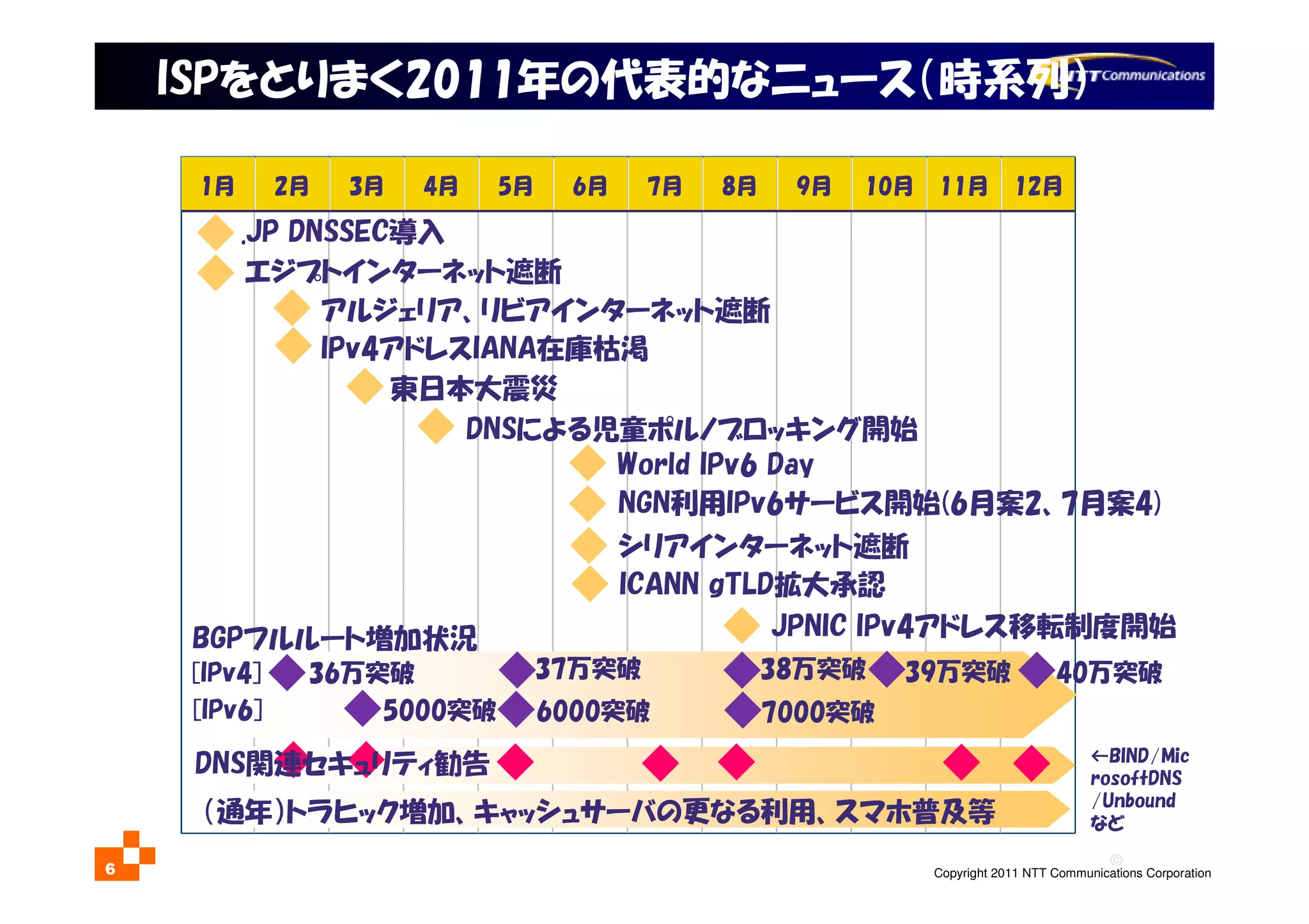 ©
Copyright 2011 NTT Communications Corporation6
ISPをとりまく2011年の代表的なニュース（時系列）
1月 2月 3月 4月 5月 6月 7月 8月 9月 10月 11月 12月
エジプトインターネット遮断
アルジェリア、リビアインターネット遮断
IPv4アドレスIANA在庫枯渇
東日本大震災
DNSによる児童ポルノブロッキング開始
World IPv6 Day
NGN利用IPv6サービス開始(6月案2、7月案4)
シリアインターネット遮断
.JP DNSSEC導入
ICANN gTLD拡大承認
DNS関連セキュリティ勧告
（通年）トラヒック増加、キャッシュサーバの更なる利用、スマホ普及等
←BIND/Mic
rosoftDNS
/Unbound
など
40万突破39万突破38万突破37万突破36万突破
BGPフルルート増加状況
[IPv4]
7000突破[IPv6] 6000突破5000突破
JPNIC IPv4アドレス移転制度開始
 
