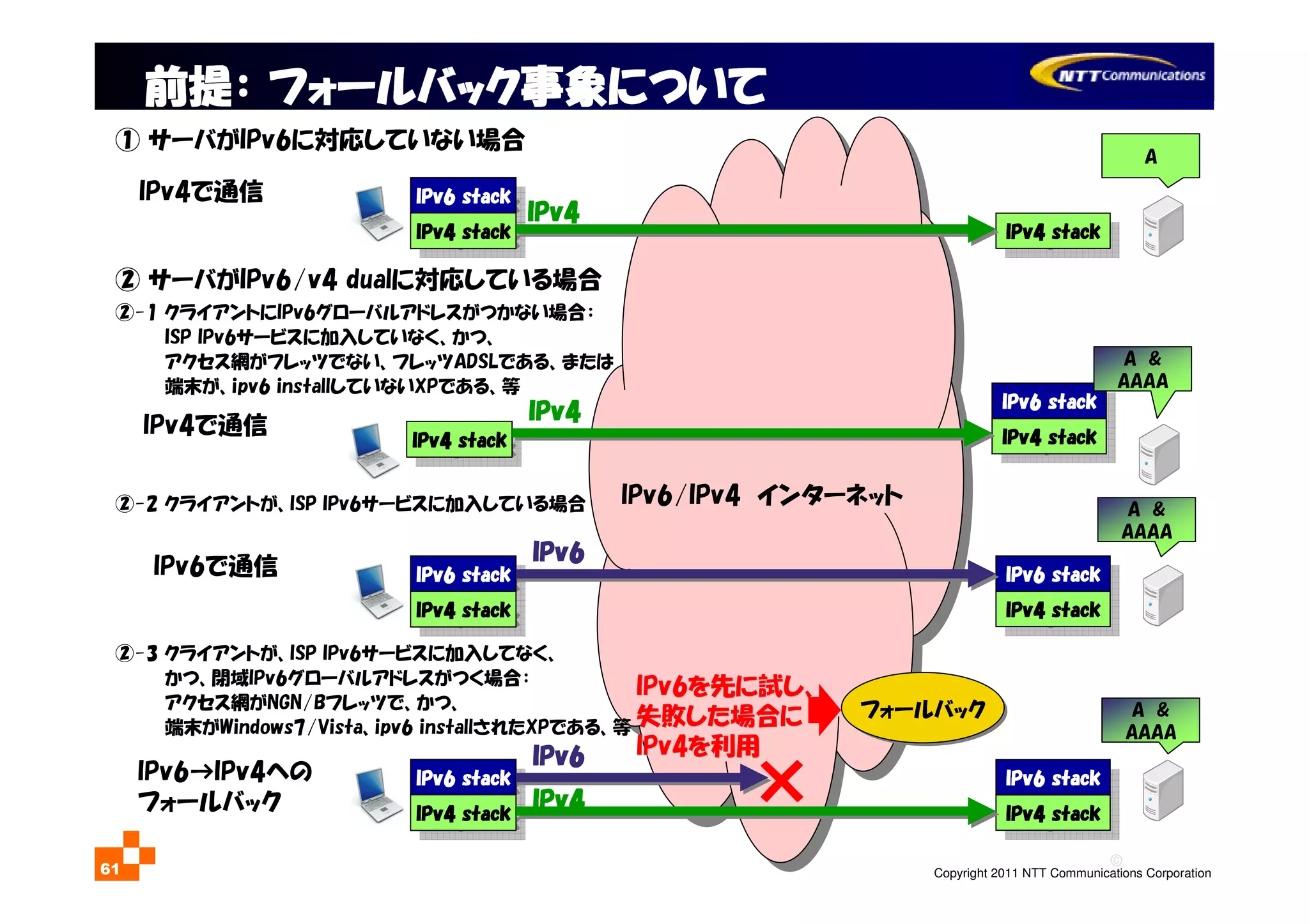 ©
Copyright 2011 NTT Communications Corporation61
IPv6 stackIPv6 stackIPv6 stackIPv6 stackIPv6 stackIPv6 stackIPv6 stackIPv6 stack
IPv4 stackIPv4 stackIPv4 stackIPv4 stackIPv4 stackIPv4 stackIPv4 stackIPv4 stack
IPv6 stackIPv6 stackIPv6 stackIPv6 stack
IPv6 stackIPv6 stackIPv6 stackIPv6 stack
IPv4 stackIPv4 stackIPv4 stackIPv4 stack
IPv4 stackIPv4 stackIPv4 stackIPv4 stack
IPv6 stackIPv6 stackIPv6 stackIPv6 stack
IPv6 stackIPv6 stackIPv6 stackIPv6 stack
IPv4 stackIPv4 stackIPv4 stackIPv4 stack
IPv4 stackIPv4 stackIPv4 stackIPv4 stack
IPv6 stackIPv6 stackIPv6 stackIPv6 stackIPv6 stackIPv6 stackIPv6 stackIPv6 stack
IPv4 stackIPv4 stackIPv4 stackIPv4 stackIPv4 stackIPv4 stackIPv4 stackIPv4 stack
IPv6 stackIPv6 stackIPv6 stackIPv6 stack
IPv6 stackIPv6 stackIPv6 stackIPv6 stack
IPv4 stackIPv4 stackIPv4 stackIPv4 stack
IPv4 stackIPv4 stackIPv4 stackIPv4 stack
IPv4 stackIPv4 stackIPv4 stackIPv4 stack
IPv4 stackIPv4 stackIPv4 stackIPv4 stack
××××
A &
AAAA
A &
AAAA
A
IPv6IPv6を先に試し、を先に試し、
失敗した場合に失敗した場合に
IPv4IPv4を利用を利用
フォールバックフォールバック
IPv6IPv6IPv6IPv6
IPv6IPv6IPv6IPv6
IPv4IPv4IPv4IPv4
IPv4IPv4IPv4IPv4
IPv6/IPv4 インターネット
IPv6で通信
IPv6→IPv4への
フォールバック
IPv4で通信
前提前提前提前提：：：： フォールバックフォールバックフォールバックフォールバック事象事象事象事象についてについてについてについて
IPv4 stackIPv4 stackIPv4 stackIPv4 stack
IPv4 stackIPv4 stackIPv4 stackIPv4 stack
IPv6 stackIPv6 stackIPv6 stackIPv6 stackIPv6 stackIPv6 stackIPv6 stackIPv6 stack
IPv4 stackIPv4 stackIPv4 stackIPv4 stackIPv4 stackIPv4 stackIPv4 stackIPv4 stack
A &
AAAA
IPv4IPv4IPv4IPv4
IPv4で通信
① サーバがIPv6に対応していない場合
② サーバがIPv6/v4 dualに対応している場合
②-1 クライアントにIPv6グローバルアドレスがつかない場合：
ISP IPv6サービスに加入していなく、かつ、
アクセス網がフレッツでない、フレッツADSLである、または
端末が、ipv6 installしていないXPである、等
②-3 クライアントが、ISP IPv6サービスに加入してなく、
かつ、閉域IPv6グローバルアドレスがつく場合：
アクセス網がNGN/Bフレッツで、かつ、
端末がWindows7/Vista、ipv6 installされたXPである、等
②-2 クライアントが、ISP IPv6サービスに加入している場合
 