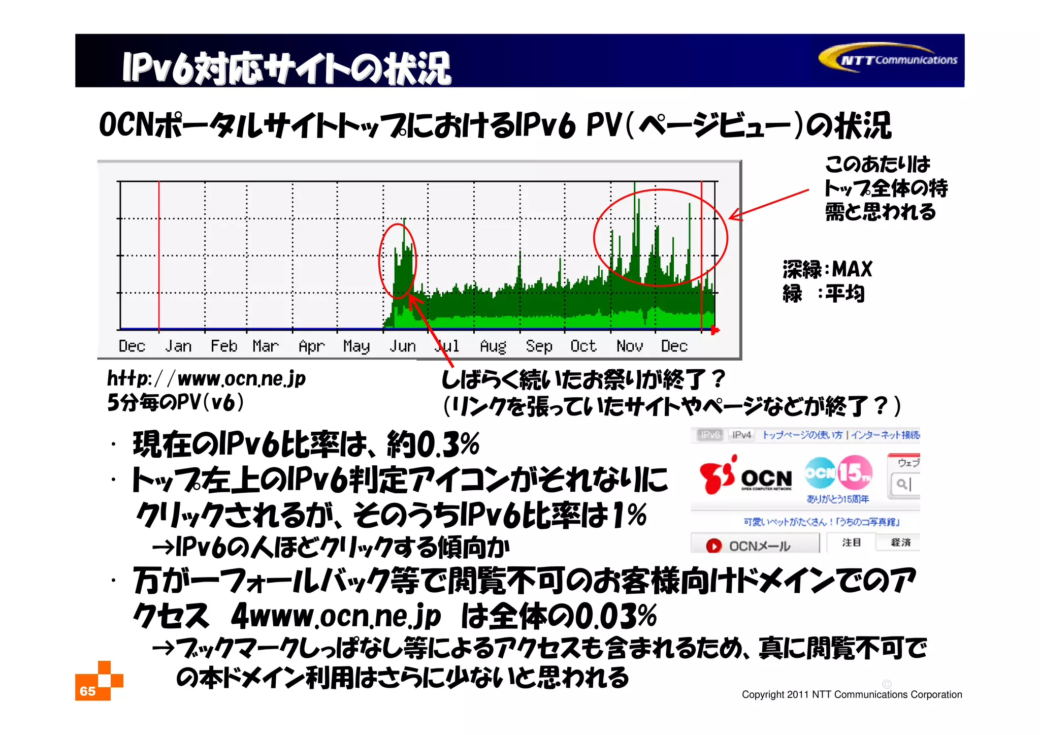 ©
Copyright 2011 NTT Communications Corporation65
深緑：MAX
緑 ：平均
IPv6IPv6対応サイトの状況対応サイトの状況
しばらく続いたお祭りが終了？
（リンクを張っていたサイトやページなどが終了？）
このあたりは
トップ全体の特
需と思われる
http://www.ocn.ne.jp
5分毎のPV（v6）
OCNポータルサイトトップにおけるIPv6 PV（ページビュー）の状況
• 現在のIPv6比率は、約0.3%
• トップ左上のIPv6判定アイコンがそれなりに
クリックされるが、そのうちIPv6比率は1%
→IPv6の人ほどクリックする傾向か
• 万が一フォールバック等で閲覧不可のお客様向けドメインでのア
クセス 4www.ocn.ne.jp は全体の0.03%
→ブックマークしっぱなし等によるアクセスも含まれるため、真に閲覧不可で
の本ドメイン利用はさらに少ないと思われる
 