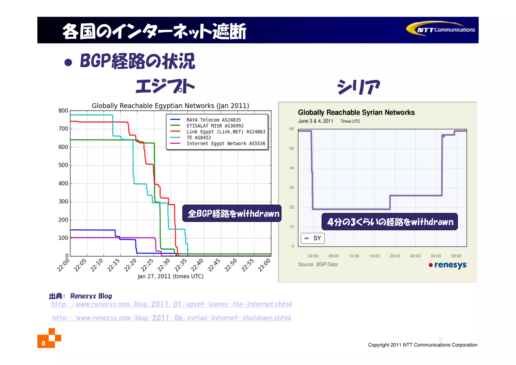 ©
Copyright 2011 NTT Communications Corporation8
各国のインターネット遮断
http://www.renesys.com/blog/2011/06/syrian-internet-shutdown.shtml
出典： Renesys Blog
http://www.renesys.com/blog/2011/01/egypt-leaves-the-internet.shtml
BGP経路の状況
エジプト シリア
全BGP経路をwithdrawn
４分の3くらいの経路をwithdrawn
 