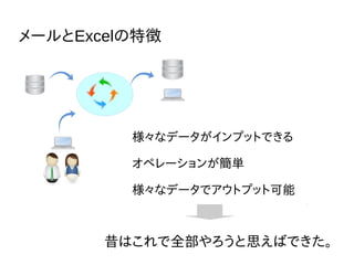 メールとExcelの特徴
様々なデータがインプットできる
オペレーションが簡単
様々なデータでアウトプット可能
昔はこれで全部やろうと思えばできた。
 