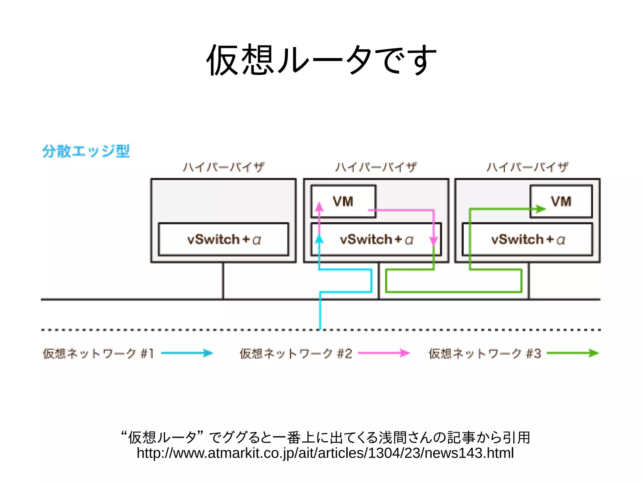 仮想ルータです
“仮想ルータ” でググると一番上に出てくる浅間さんの記事から引用
http://www.atmarkit.co.jp/ait/articles/1304/23/news143.html
 