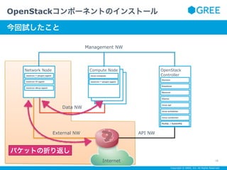 Copyright © GREE, Inc. All Rights Reserved.
OpenStackコンポーネントのインストール
18
サブタイトルテキスト
今回試したこと
OpenStack
Controller
Compute NodeNetwork Node
Management NW
Data NW
External NW API NW
nova-compute
neutron-*-plugin-agent
Horizon
Keystone
Neutron
Glance
nova-api
nova-scheduler
nova-conductor
MySQL / RabbitMQ
neutron-*-plugin-agent
neutron-l3-agent
neutron-dhcp-agent
Internet
パケットの折り返し
 