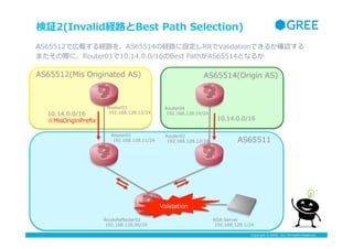 Copyright ? GREE, Inc. All Rights Reserved.
^2(InvalidU··Best ?Path ?Selection)
AS65512(Mis ?Originated ?AS)
AS65511
10.14.0.0/16
10.14.0.0/16
MisOriginPre?x
Router03
 ?192.168.128.13/24
Router04
 ?192.168.128.14/24
Router02
 ?192.168.128.12/24
Router01
 ?192.168.128.11/24
Validation
AS65512ǎڈ󤹤U··AS65514νU··ORRValidationǤ뤫_J
ޤHˡRouter0110.14.0.0/16Best ?PathAS65514Ȥʤ뤫
AS65514(Origin ?AS)
RouteRe?ecter01
 ?192.168.128.50/24
ROA ?Server
 ?192.168.128.1/24
 
