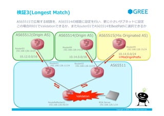 Copyright ? GREE, Inc. All Rights Reserved.
^3(Longest ?Match)
AS65512(Origin ?AS)
AS65511
AS65514(Origin ?AS)
10.14.0.0/1610.12.0.0/16
Router03
 ?192.168.128.13/24
Router04
 ?192.168.128.14/24
Router02
 ?192.168.128.12/24
Router01
 ?192.168.128.11/24
AS65515(Mis ?Originated ?AS)
10.14.0.0/24
MisOriginPre?x
Router05
 ?192.168.128.15/24
RouteRe?ecter01
 ?192.168.128.50/24
ROA ?Server
 ?192.168.128.1/24
Validation
AS65515ǎڈ󤹤U··AS65514νU··O?Ф?С֥ͥåȤO
ΈRR01ValidationǤ뤫ޤRouter01AS65514BestPathxkǤ뤫
 