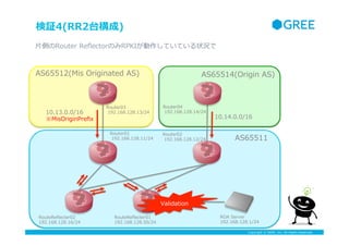 Copyright ? GREE, Inc. All Rights Reserved.
^4(RR2̨)
AS65512(Mis ?Originated ?AS)
AS65511
AS65514(Origin ?AS)
RouteRe?ecter01
192.168.128.50/24
ROA ?Server
192.168.128.1/24
Validation
10.14.0.0/16
10.13.0.0/16
MisOriginPre?x
Router03
 ?192.168.128.13/24
Router04
 ?192.168.128.14/24
Router02
 ?192.168.128.12/24
Router01
 ?192.168.128.11/24
?ƬȤRouter ?Re?ectorΤRPKIƤƤ״r
RouteRe?ecter02
192.168.128.16/24
 