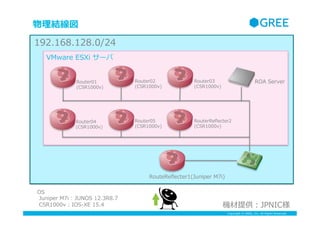 Copyright ? GREE, Inc. All Rights Reserved.
Y
VMware ?ESXi ?`
RouterRe?ecter2
(CSR1000v)
Router02
(CSR1000v)
Router05
(CSR1000v)
Router03
(CSR1000v)
RouteRe?ecter1(Juniper ?M7i)
ROA ?Server
Router04
(CSR1000v)
192.168.128.0/24
Router01
(CSR1000v)
CṩJPNIC
OS
 ?Juniper ?M7i ?: ?JUNOS ?12.3R8.7
 ?CSR1000v ?: ?IOS-\??XE ?15.4
 