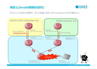 Copyright ? GREE, Inc. All Rights Reserved.
^1(InvalidU··͸)
AS65512(Mis ?Originated ?AS)
AS65511
AS65514(Origin ?AS)
Validation
10.14.0.0/16
10.13.0.0/16
MisOriginPre?x
Router03
 ?192.168.128.13/24
Router04
 ?192.168.128.14/24
Router02
 ?192.168.128.12/24
Router01
 ?192.168.128.11/24
AS65512ǎڈ󤹤U··`äU··ORRValidationǤ뤫_J
RouteRe?ecter01
 ?192.168.128.50/24
ROA ?Server
 ?192.168.128.1/24
 