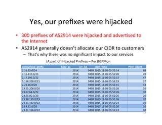 Yes,	our	preﬁxes	were	hijacked	
•  300	preﬁxes	of	AS2914	were	hijacked	and	adver;sed	to	
the	Internet	
•  AS2914	generally	doesn’t	allocate	our	CIDR	to	customers	
–  That’s	why	there	was	no	signiﬁcant	impact	to	our	services	
14	
	announced_preﬁx		 	base_as		 	src_AS		 	start_3me											 	Peer_count	
	2.16.65.0/24						 2914	 9498		2015-11-06	05:52:14		 68	
	2.16.110.0/23					 2914	 9498		2015-11-06	05:52:20		 49	
	2.17.196.0/22					 2914	 9498		2015-11-06	05:52:15		 47	
	5.158.208.0/21				 2914	 9498		2015-11-06	05:52:19		 37	
	2.21.16.0/20						 2914	 9498		2015-11-06	05:52:15		 33	
	23.55.208.0/20				 2914	 9498		2015-11-06	05:52:26		 10	
	23.67.64.0/22					 2914	 9498		2015-11-06	05:52:26		 10	
	23.55.80.0/20					 2914	 9498		2015-11-06	05:52:26		 10	
	23.38.110.0/23				 2914	 9498		2015-11-06	05:52:26		 10	
	23.11.192.0/22				 2914	 9498		2015-11-06	05:52:23		 10	
	23.4.32.0/20						 2914	 9498		2015-11-06	05:52:20		 10	
	23.11.196.0/22				 2914	 9498		2015-11-06	05:52:23		 10	
(A	part	of)	Hijacked	Preﬁxes	–	Per	BGPMon	
 