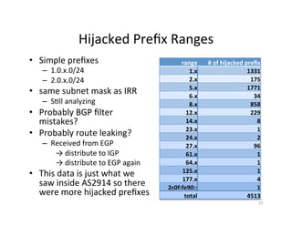 Hijacked	Preﬁx	Ranges	
•  Simple	preﬁxes		
–  1.0.x.0/24	
–  2.0.x.0/24	
•  same	subnet	mask	as	IRR	
–  S;ll	analyzing	
•  Probably	BGP	ﬁlter	
mistakes?	
•  Probably	route	leaking?	
–  Received	from	EGP	
	→	distribute	to	IGP	
	→	distribute	to	EGP	again	
•  This	data	is	just	what	we	
saw	inside	AS2914	so	there	
were	more	hijacked	preﬁxes			
19	
range	 #	of	hijacked	preﬁx	
1.x	 1331	
2.x	 175	
5.x	 1771	
6.x	 34	
8.x	 858	
12.x	 229	
14.x	 8	
23.x	 1	
24.x	 2	
27.x	 96	
61.x	 1	
64.x	 1	
125.x	 1	
177.x	 4	
2c0f:fe90::	 1	
total	 4513	
 