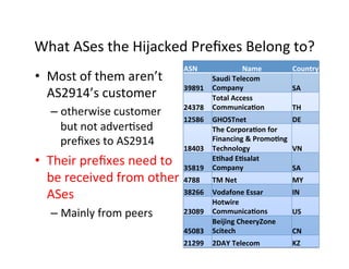 What	ASes	the	Hijacked	Preﬁxes	Belong	to?		
20	
ASN	 Name	 Country	
39891	
Saudi	Telecom	
Company	 SA	
24378	
Total	Access	
Communica3on	 TH	
12586	 GHOSTnet	 DE	
18403	
The	Corpora3on	for	
Financing	&	Promo3ng	
Technology	 VN	
35819	
E3had	E3salat	
Company	 SA	
4788	 TM	Net	 MY	
38266	 Vodafone	Essar	 IN	
23089	
Hotwire	
Communica3ons	 US	
45083	
Beijing	CheeryZone	
Scitech	 CN	
21299	 2DAY	Telecom	 KZ	
•  Most	of	them	aren’t	
AS2914’s	customer	
– otherwise	customer	
but	not	adver;sed	
preﬁxes	to	AS2914	
•  Their	preﬁxes	need	to	
be	received	from	other	
ASes		
– Mainly	from	peers	
 