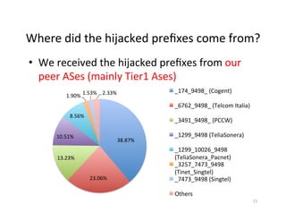 Where	did	the	hijacked	preﬁxes	come	from?		
•  We	received	the	hijacked	preﬁxes	from	our	
peer	ASes	(mainly	Tier1	Ases)	
21	
38.87%	
23.06%	
13.23%	
10.51%	
8.56%	
1.90%	
1.53%	 2.33%	 _174_9498_	(Cogent)	
_6762_9498_	(Telcom	Italia)	
_3491_9498_	(PCCW)	
_1299_9498	(TeliaSonera)	
_1299_10026_9498	
(TeliaSonera_Pacnet)	
_3257_7473_9498	
(Tinet_Singtel)	
_7473_9498	(Singtel)	
Others	
 