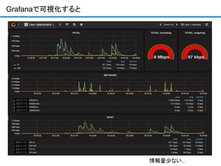 Grafanaで可視化すると
情報量少ない..
203.0.113
203.0.113
203.0.113
203.0.113
203.0.113
203.0.113
203.0.113
203.0.113
 