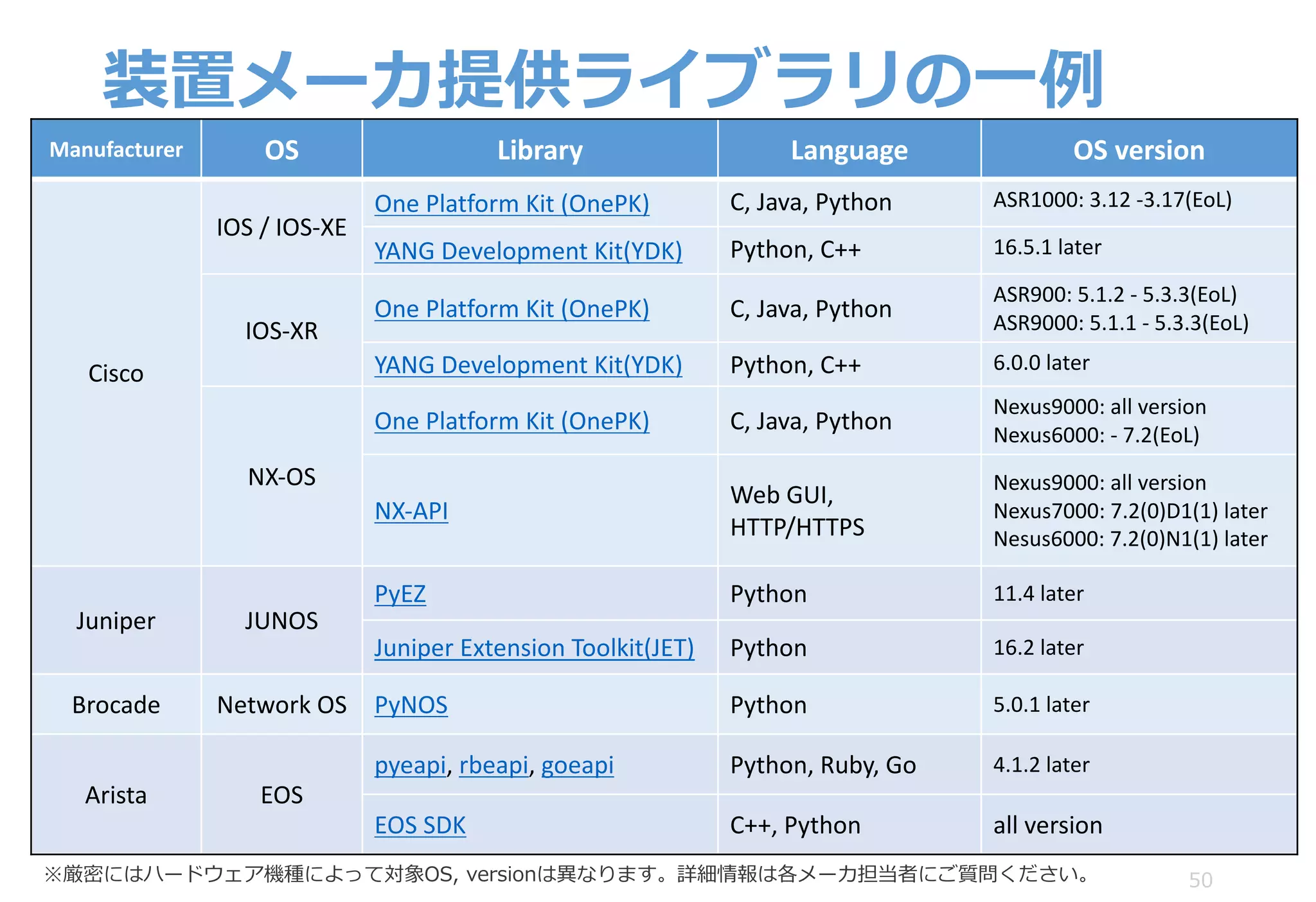 装置メーカ提供ライブラリの⼀例
50
Manufacturer OS Library Language OS	version
Cisco
IOS	/	IOS-XE
One	Platform	Kit	(OnePK) C,	Java,	Python ASR1000:	3.12 -3.17(EoL)
YANG	Development	Kit(YDK) Python,	C++ 16.5.1	later
IOS-XR
One	Platform	Kit	(OnePK) C,	Java,	Python
ASR900:	5.1.2	- 5.3.3(EoL)
ASR9000:	5.1.1	- 5.3.3(EoL)
YANG	Development	Kit(YDK) Python,	C++ 6.0.0	later
NX-OS
One	Platform	Kit	(OnePK) C,	Java,	Python
Nexus9000:	all	version
Nexus6000:	- 7.2(EoL)
NX-API
Web	GUI,
HTTP/HTTPS
Nexus9000:	all	version
Nexus7000:	7.2(0)D1(1) later
Nesus6000:	7.2(0)N1(1) later
Juniper JUNOS
PyEZ Python 11.4	later
Juniper Extension	Toolkit(JET) Python 16.2	later
Brocade Network	OS PyNOS Python 5.0.1	later
Arista EOS
pyeapi,	rbeapi,	goeapi Python,	Ruby,	Go 4.1.2	later
EOS	SDK C++,	Python all	version
※厳密にはハードウェア機種によって対象OS, versionは異なります。詳細情報は各メーカ担当者にご質問ください。
 