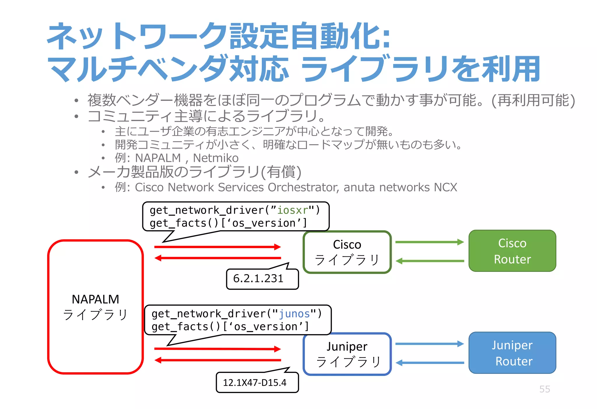ネットワーク設定⾃動化:
マルチベンダ対応 ライブラリを利⽤
• 複数ベンダー機器をほぼ同⼀のプログラムで動かす事が可能。(再利⽤可能)
• コミュニティ主導によるライブラリ。
• 主にユーザ企業の有志エンジニアが中⼼となって開発。
• 開発コミュニティが⼩さく、明確なロードマップが無いものも多い。
• 例: NAPALM , Netmiko
• メーカ製品版のライブラリ(有償)
• 例: Cisco Network Services Orchestrator, anuta networks NCX
55
NAPALM
ライブラリ
Cisco
Router
Juniper
Router
Cisco
ライブラリ
Juniper
ライブラリ
get_network_driver(”iosxr")
get_facts()[‘os_version’]
6.2.1.231
12.1X47-D15.4
get_network_driver("junos")
get_facts()[‘os_version’]
 