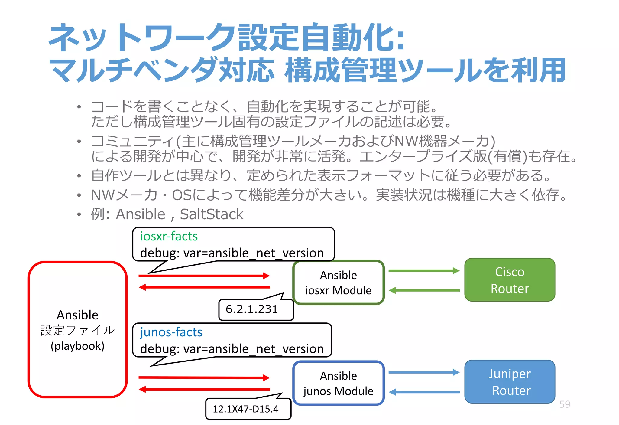 ネットワーク設定⾃動化:
マルチベンダ対応 構成管理ツールを利⽤
• コードを書くことなく、⾃動化を実現することが可能。
ただし構成管理ツール固有の設定ファイルの記述は必要。
• コミュニティ(主に構成管理ツールメーカおよびNW機器メーカ)
による開発が中⼼で、開発が⾮常に活発。エンタープライズ版(有償)も存在。
• ⾃作ツールとは異なり、定められた表⽰フォーマットに従う必要がある。
• NWメーカ・OSによって機能差分が⼤きい。実装状況は機種に⼤きく依存。
• 例: Ansible , SaltStack
59
Ansible
設定ファイル
(playbook)
Cisco
Router
Juniper
Router
Ansible
iosxr Module
Ansible
junos Module
iosxr-facts
debug:	var=ansible_net_version
6.2.1.231
junos-facts
debug:	var=ansible_net_version
12.1X47-D15.4
 