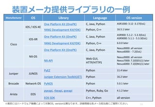 装置メーカ提供ライブラリの⼀例
50
Manufacturer OS Library Language OS	version
Cisco
IOS	/	IOS-XE
One	Platform	Kit	(OnePK) C,	Java,	Python ASR1000:	3.12 -3.17(EoL)
YANG	Development	Kit(YDK) Python,	C++ 16.5.1	later
IOS-XR
One	Platform	Kit	(OnePK) C,	Java,	Python
ASR900:	5.1.2	- 5.3.3(EoL)
ASR9000:	5.1.1	- 5.3.3(EoL)
YANG	Development	Kit(YDK) Python,	C++ 6.0.0	later
NX-OS
One	Platform	Kit	(OnePK) C,	Java,	Python
Nexus9000:	all	version
Nexus6000:	- 7.2(EoL)
NX-API
Web	GUI,
HTTP/HTTPS
Nexus9000:	all	version
Nexus7000:	7.2(0)D1(1) later
Nesus6000:	7.2(0)N1(1) later
Juniper JUNOS
PyEZ Python 11.4	later
Juniper Extension	Toolkit(JET) Python 16.2	later
Brocade Network	OS PyNOS Python 5.0.1	later
Arista EOS
pyeapi,	rbeapi,	goeapi Python,	Ruby,	Go 4.1.2	later
EOS	SDK C++,	Python all	version
※厳密にはハードウェア機種によって対象OS, versionは異なります。詳細情報は各メーカ担当者にご質問ください。
 