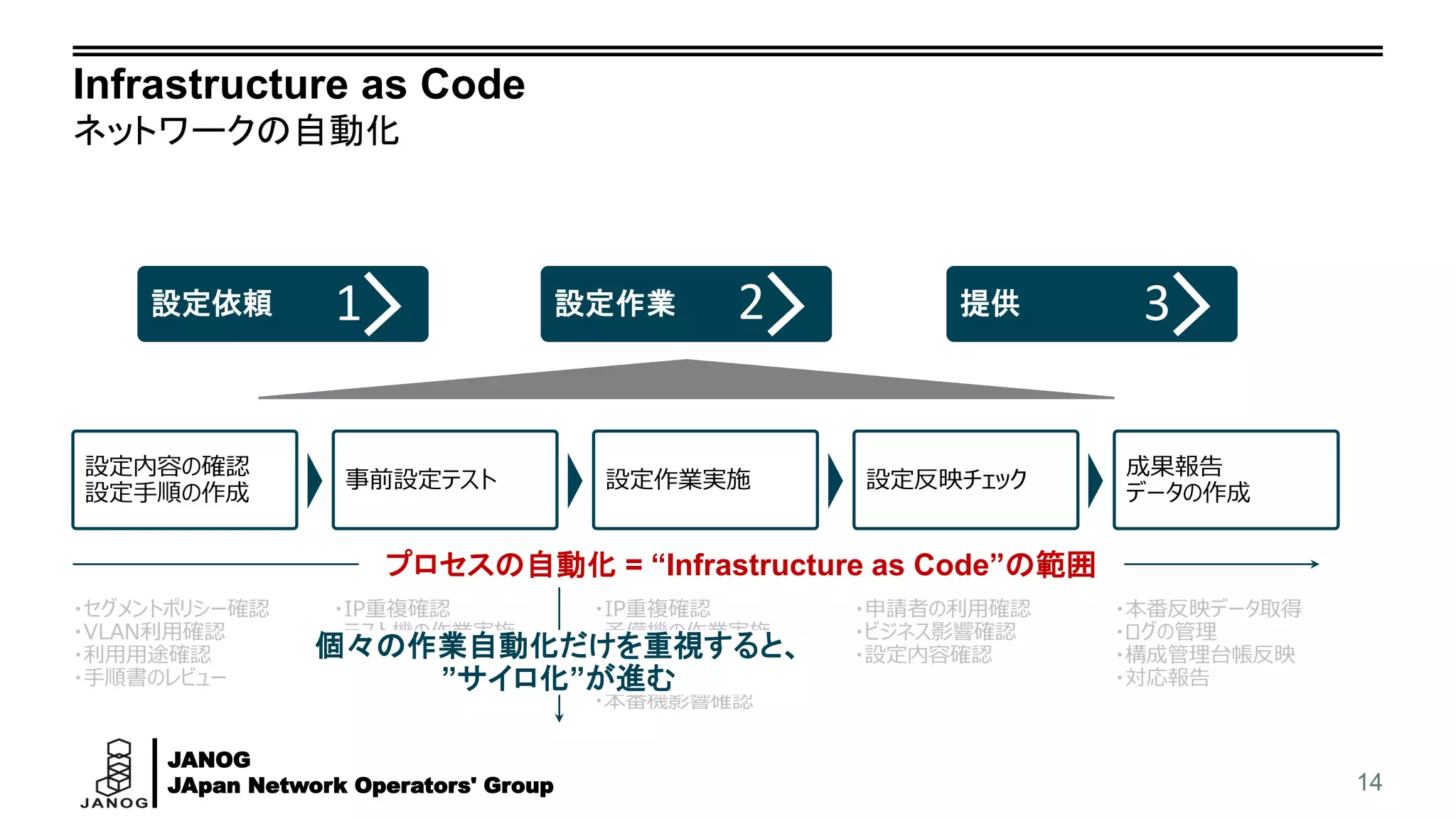 JANOG
JApan Network Operators' Group
Infrastructure as Code
ネットワークの自動化
14
設定依頼 設定作業 提供1 2 3
設定内容の確認
設定手順の作成
事前設定テスト 設定作業実施 設定反映チェック
成果報告
データの作成
プロセスの自動化 = “Infrastructure as Code”の範囲
・セグメントポリシー確認
・VLAN利用確認
・利用用途確認
・手順書のレビュー
・IP重複確認
・テスト機の作業実施
・テスト内容影響確認
・本番機設定のバックアップ
・IP重複確認
・予備機の作業実施
・予備機影響確認
・本番機の作業実施
・本番機影響確認
個々の作業自動化だけを重視すると、
”サイロ化”が進む
・申請者の利用確認
・ビジネス影響確認
・設定内容確認
・本番反映データ取得
・ログの管理
・構成管理台帳反映
・対応報告
 