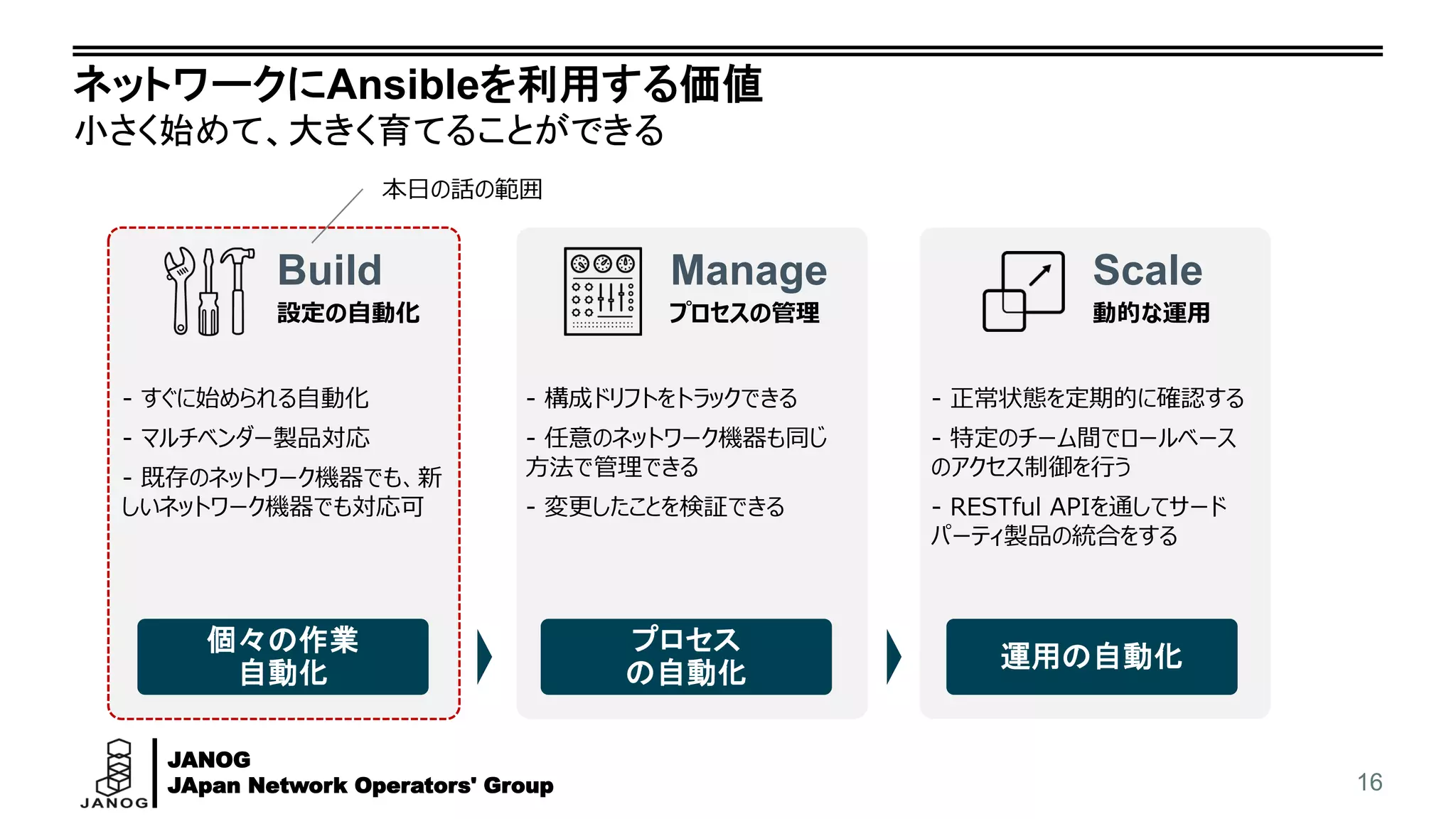 JANOG
JApan Network Operators' Group
ネットワークにAnsibleを利用する価値
小さく始めて、大きく育てることができる
16
Build Manage Scale
設定の自動化 プロセスの管理 動的な運用
個々の作業
自動化
プロセス
の自動化
運用の自動化
- すぐに始められる自動化
- マルチベンダー製品対応
- 既存のネットワーク機器でも、新
しいネットワーク機器でも対応可
- 構成ドリフトをトラックできる
- 任意のネットワーク機器も同じ
方法で管理できる
- 変更したことを検証できる
- 正常状態を定期的に確認する
- 特定のチーム間でロールベース
のアクセス制御を行う
- RESTful APIを通してサード
パーティ製品の統合をする
本日の話の範囲
 
