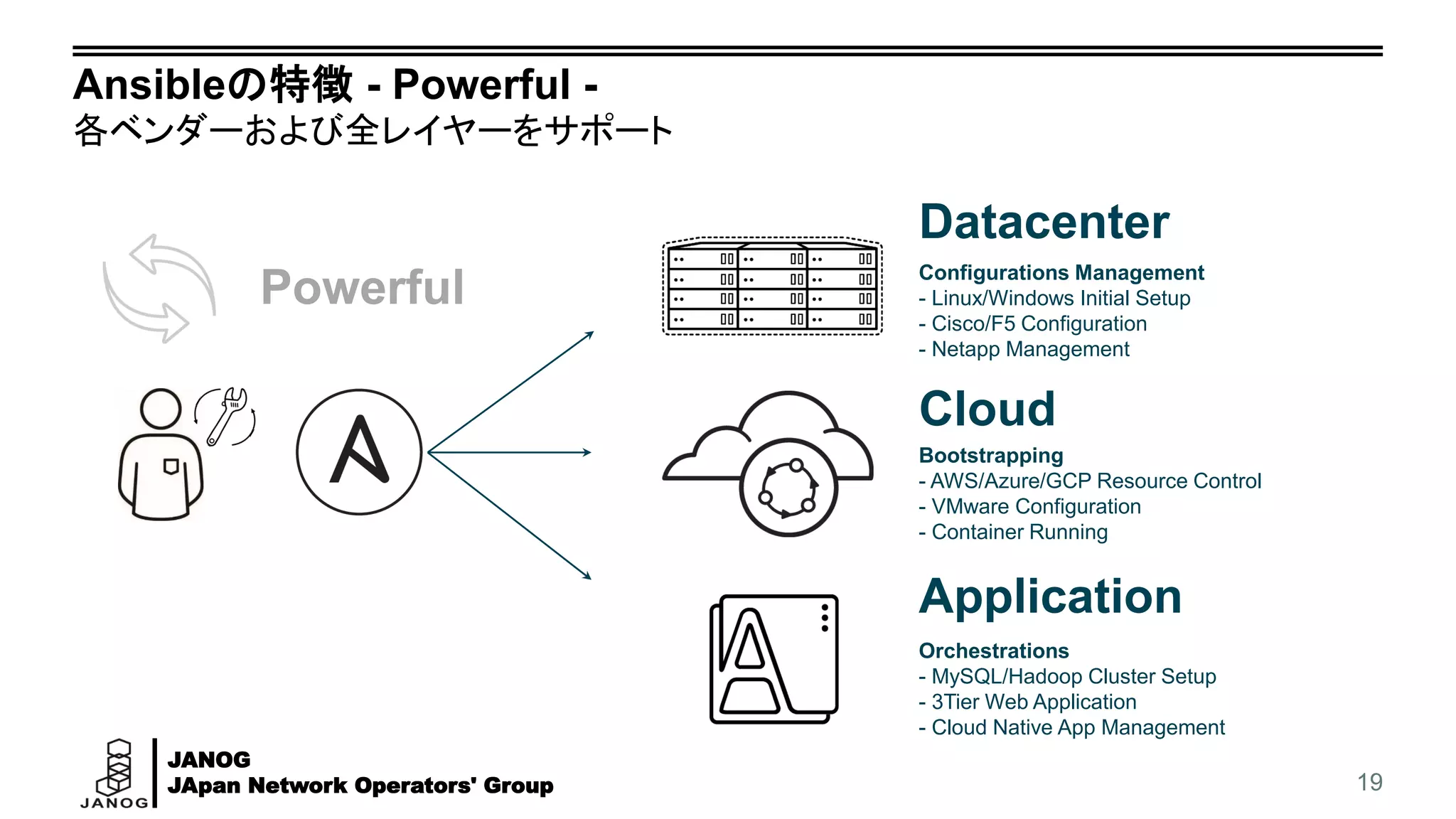 JANOG
JApan Network Operators' Group
Ansibleの特徴 - Powerful -
各ベンダーおよび全レイヤーをサポート
19
Datacenter
Cloud
Application
Configurations Management
- Linux/Windows Initial Setup
- Cisco/F5 Configuration
- Netapp Management
Bootstrapping
- AWS/Azure/GCP Resource Control
- VMware Configuration
- Container Running
Orchestrations
- MySQL/Hadoop Cluster Setup
- 3Tier Web Application
- Cloud Native App Management
Powerful
 