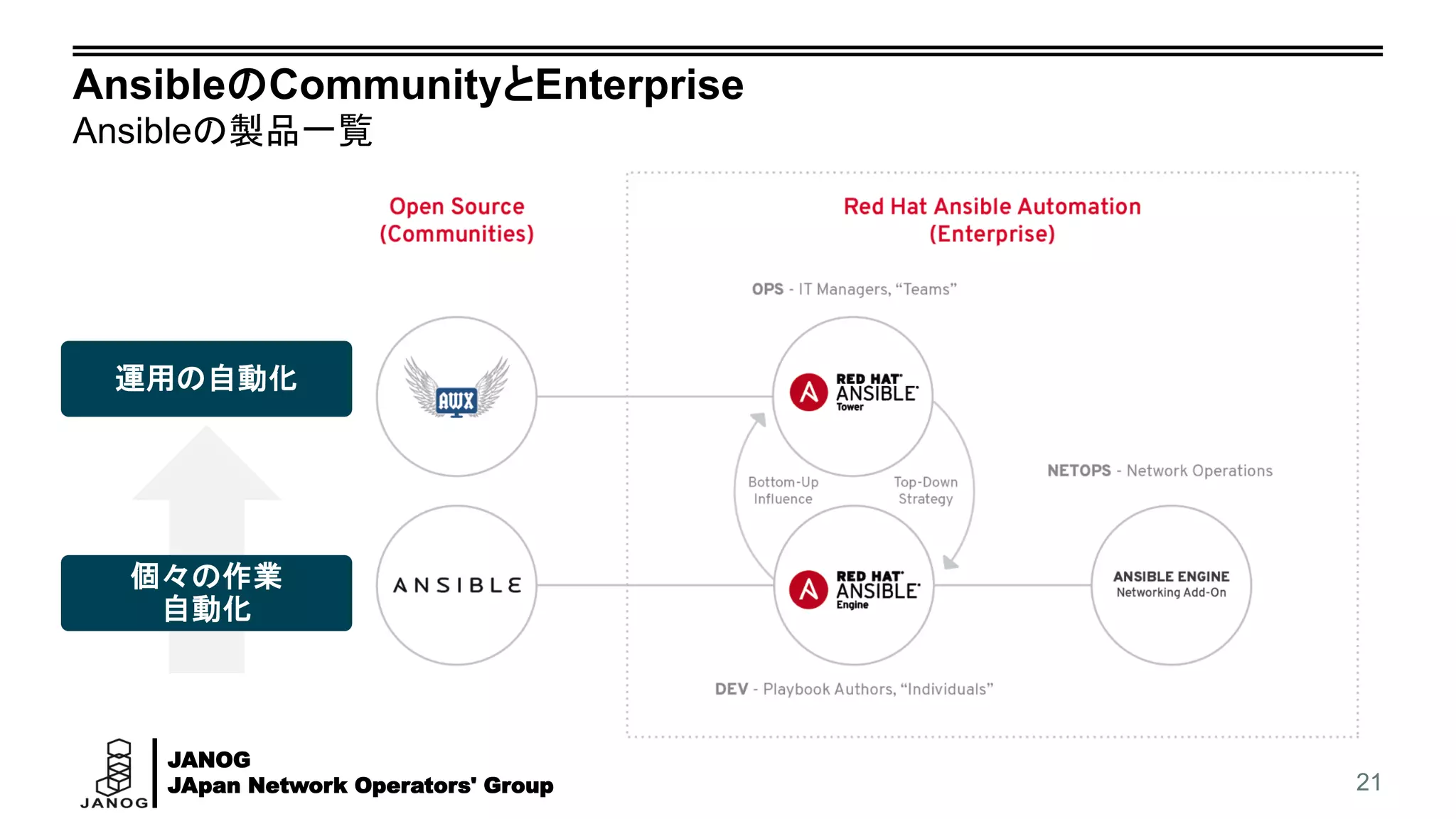 JANOG
JApan Network Operators' Group
AnsibleのCommunityとEnterprise
Ansibleの製品一覧
21
個々の作業
自動化
運用の自動化
 