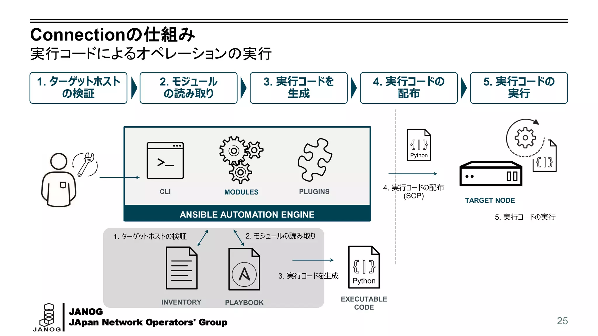 JANOG
JApan Network Operators' Group
Connectionの仕組み
実行コードによるオペレーションの実行
25
TARGET NODE
1. ターゲットホスト
の検証
3. 実行コードを
生成
2. モジュール
の読み取り
5. 実行コードの
実行
4. 実行コードの
配布
ANSIBLE AUTOMATION ENGINE
INVENTORY
PLUGINSCLI MODULES
PLAYBOOK
1. ターゲットホストの検証 2. モジュールの読み取り
3. 実行コードを生成
EXECUTABLE
CODE
Python
Python
4. 実行コードの配布
(SCP)
5. 実行コードの実行
 