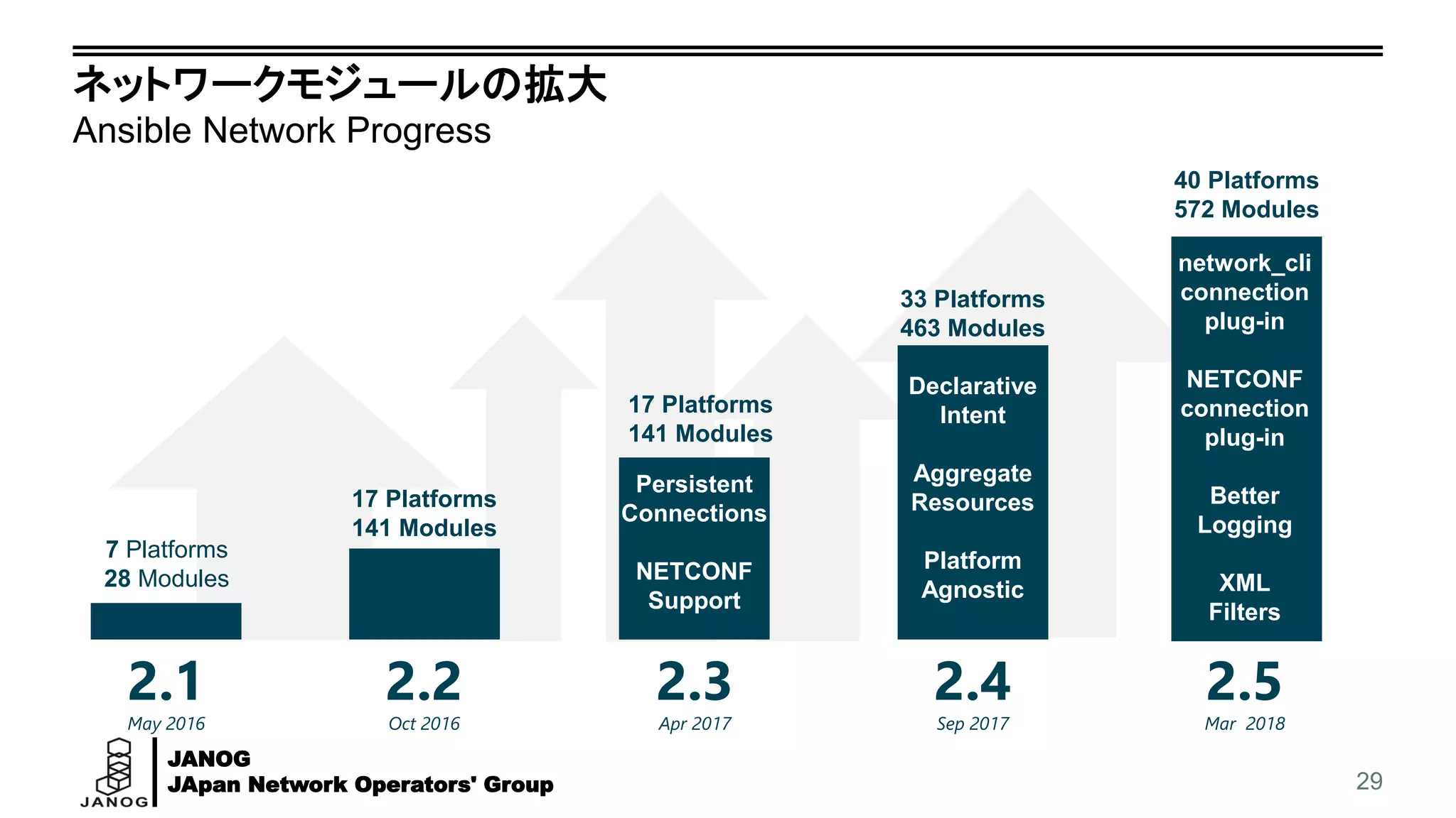 JANOG
JApan Network Operators' Group
ネットワークモジュールの拡大
Ansible Network Progress
29
2.1
May 2016
2.2
Oct 2016
2.3
Apr 2017
2.4
Sep 2017
2.5
Mar 2018
Persistent
Connections
NETCONF
Support
Declarative
Intent
Aggregate
Resources
Platform
Agnostic
network_cli
connection
plug-in
NETCONF
connection
plug-in
Better
Logging
XML
Filters
7 Platforms
28 Modules
17 Platforms
141 Modules
17 Platforms
141 Modules
33 Platforms
463 Modules
40 Platforms
572 Modules
 