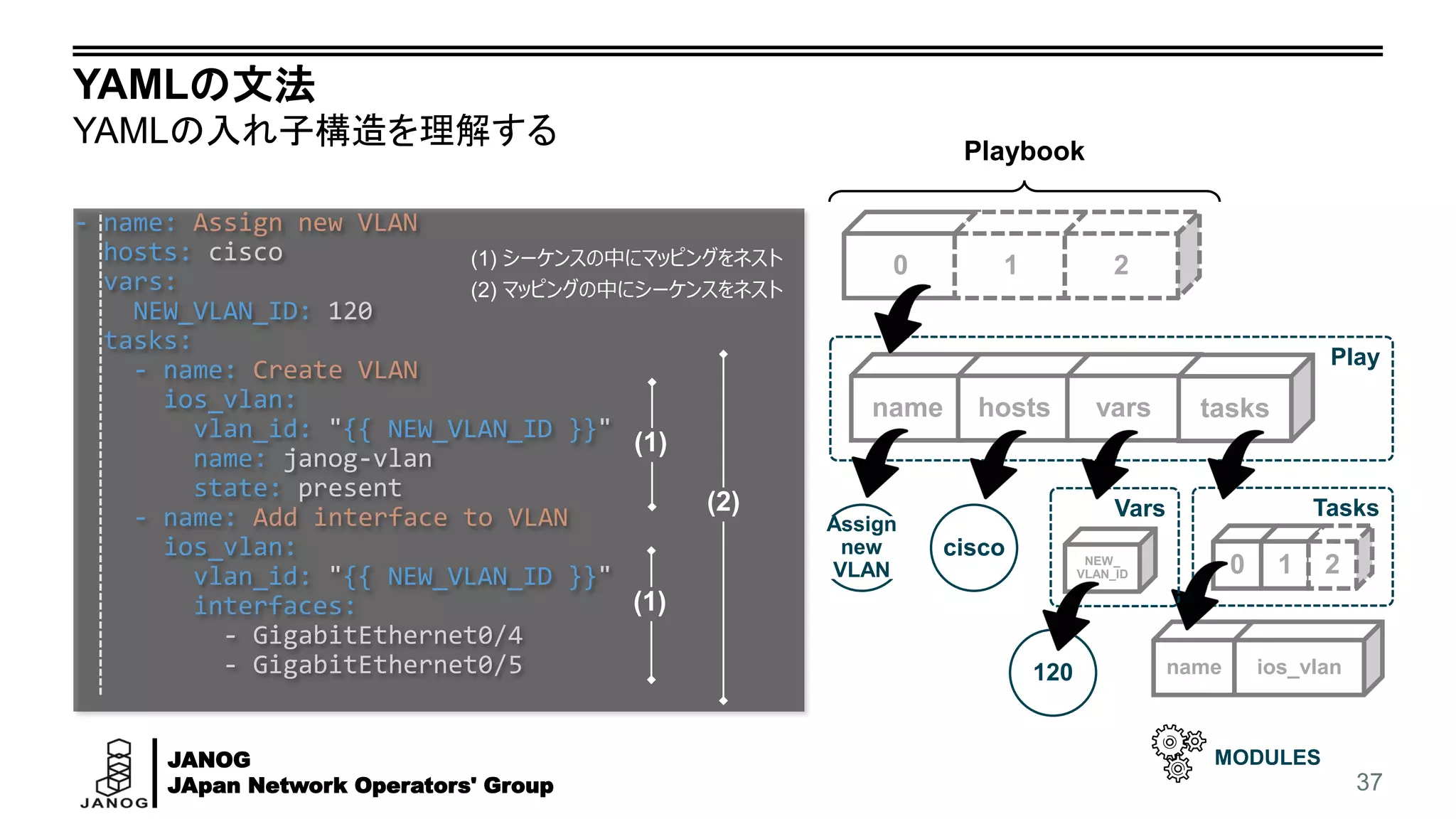 JANOG
JApan Network Operators' Group
Assign
new
VLAN
- name: Assign new VLAN
hosts: cisco
vars:
NEW_VLAN_ID: 120
tasks:
- name: Create VLAN
ios_vlan:
vlan_id: "{{ NEW_VLAN_ID }}"
name: janog-vlan
state: present
- name: Add interface to VLAN
ios_vlan:
vlan_id: "{{ NEW_VLAN_ID }}"
interfaces:
- GigabitEthernet0/4
- GigabitEthernet0/5
name
YAMLの文法
YAMLの入れ子構造を理解する
37
0 1 2
hosts vars
(1) シーケンスの中にマッピングをネスト
(2) マッピングの中にシーケンスをネスト
name ios_vlan
Playbook
(1)
(2)
Play
cisco
Tasks
0 1 2
MODULES
(1)
tasks
NEW_
VLAN_ID
Vars
120
 