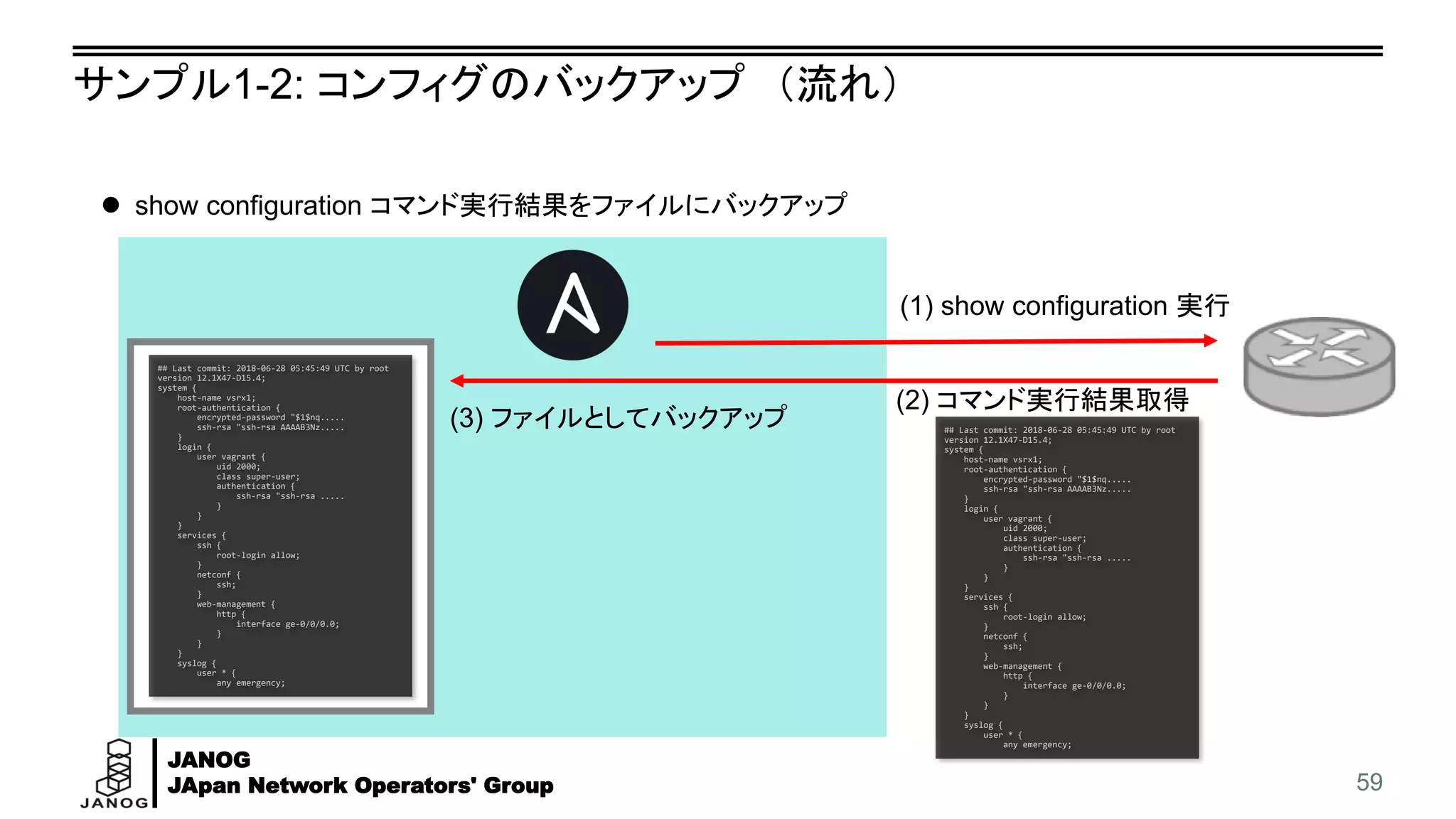 JANOG
JApan Network Operators' Group
サンプル1-2: コンフィグのバックアップ （流れ）
59
(1) show configuration 実行
⚫ show configuration コマンド実行結果をファイルにバックアップ
## Last commit: 2018-06-28 05:45:49 UTC by root
version 12.1X47-D15.4;
system {
host-name vsrx1;
root-authentication {
encrypted-password "$1$nq.....
ssh-rsa "ssh-rsa AAAAB3Nz.....
}
login {
user vagrant {
uid 2000;
class super-user;
authentication {
ssh-rsa "ssh-rsa .....
}
}
}
services {
ssh {
root-login allow;
}
netconf {
ssh;
}
web-management {
http {
interface ge-0/0/0.0;
}
}
}
syslog {
user * {
any emergency;
(2) コマンド実行結果取得
(3) ファイルとしてバックアップ
## Last commit: 2018-06-28 05:45:49 UTC by root
version 12.1X47-D15.4;
system {
host-name vsrx1;
root-authentication {
encrypted-password "$1$nq.....
ssh-rsa "ssh-rsa AAAAB3Nz.....
}
login {
user vagrant {
uid 2000;
class super-user;
authentication {
ssh-rsa "ssh-rsa .....
}
}
}
services {
ssh {
root-login allow;
}
netconf {
ssh;
}
web-management {
http {
interface ge-0/0/0.0;
}
}
}
syslog {
user * {
any emergency;
 