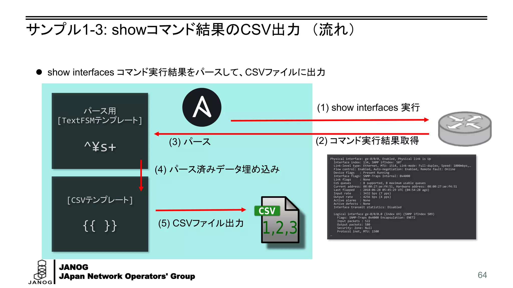 JANOG
JApan Network Operators' Group
サンプル1-3: showコマンド結果のCSV出力 （流れ）
64
(1) show interfaces 実行
⚫ show interfaces コマンド実行結果をパースして、CSVファイルに出力
Physical interface: ge-0/0/0, Enabled, Physical link is Up
Interface index: 134, SNMP ifIndex: 507
Link-level type: Ethernet, MTU: 1514, Link-mode: Full-duplex, Speed: 1000mbps,…
Flow control: Enabled, Auto-negotiation: Enabled, Remote fault: Online
Device flags : Present Running
Interface flags: SNMP-Traps Internal: 0x4000
Link flags : None
CoS queues : 8 supported, 8 maximum usable queues
Current address: 08:00:27:ae:f4:51, Hardware address: 08:00:27:ae:f4:51
Last flapped : 2018-06-28 05:45:29 UTC (04:54:28 ago)
Input rate : 3432 bps (7 pps)
Output rate : 4256 bps (4 pps)
Active alarms : None
Active defects : None
Interface transmit statistics: Disabled
Logical interface ge-0/0/0.0 (Index 69) (SNMP ifIndex 509)
Flags: SNMP-Traps 0x4000 Encapsulation: ENET2
Input packets : 522
Output packets: 580
Security: Zone: Null
Protocol inet, MTU: 1500
…
(2) コマンド実行結果取得
パース用
[TextFSMテンプレート]
^¥s+
[CSVテンプレート]
{{ }}
(3) パース
(5) CSVファイル出力
(4) パース済みデータ埋め込み
 