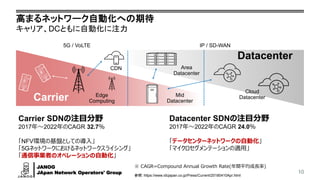 JANOG
JApan Network Operators' Group
高まるネットワーク自動化への期待
キャリア、DCともに自動化に注力
10
参照: https://www.idcjapan.co.jp/Press/Current/20180410Apr.html
Carrier
Datacenter
Datacenter SDNの注目分野
2017年～2022年のCAGR 24.0％
「データセンターネットワークの自動化」
「マイクロセグメンテーションの適用」
Carrier SDNの注目分野
2017年～2022年のCAGR 32.7％
「NFV環境の基盤としての導入」
「5Gネットワークにおけるネットワークスライシング」
「通信事業者のオペレーションの自動化」
CDN Area
Datacenter
Cloud
DatacenterEdge
Computing
Mid
Datacenter
5G / VoLTE IP / SD-WAN
※ CAGR=Compound Annual Growth Rate(年間平均成長率)
 