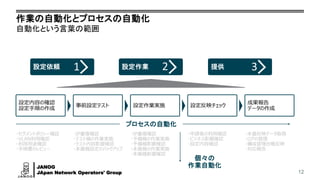 JANOG
JApan Network Operators' Group
作業の自動化とプロセスの自動化
自動化という言葉の範囲
12
設定依頼 設定作業 提供1 2 3
設定内容の確認
設定手順の作成
事前設定テスト 設定作業実施 設定反映チェック
成果報告
データの作成
プロセスの自動化
・セグメントポリシー確認
・VLAN利用確認
・利用用途確認
・手順書のレビュー
・IP重複確認
・テスト機の作業実施
・テスト内容影響確認
・本番機設定のバックアップ
・IP重複確認
・予備機の作業実施
・予備機影響確認
・本番機の作業実施
・本番機影響確認
・申請者の利用確認
・ビジネス影響確認
・設定内容確認
・本番反映データ取得
・ログの管理
・構成管理台帳反映
・対応報告
個々の
作業自動化
 
