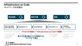 JANOG
JApan Network Operators' Group
Infrastructure as Code
ネットワークの自動化
14
設定依頼 設定作業 提供1 2 3
設定内容の確認
設定手順の作成
事前設定テスト 設定作業実施 設定反映チェック
成果報告
データの作成
プロセスの自動化 = “Infrastructure as Code”の範囲
・セグメントポリシー確認
・VLAN利用確認
・利用用途確認
・手順書のレビュー
・IP重複確認
・テスト機の作業実施
・テスト内容影響確認
・本番機設定のバックアップ
・IP重複確認
・予備機の作業実施
・予備機影響確認
・本番機の作業実施
・本番機影響確認
個々の作業自動化だけを重視すると、
”サイロ化”が進む
・申請者の利用確認
・ビジネス影響確認
・設定内容確認
・本番反映データ取得
・ログの管理
・構成管理台帳反映
・対応報告
 