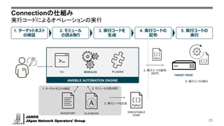 JANOG
JApan Network Operators' Group
Connectionの仕組み
実行コードによるオペレーションの実行
25
TARGET NODE
1. ターゲットホスト
の検証
3. 実行コードを
生成
2. モジュール
の読み取り
5. 実行コードの
実行
4. 実行コードの
配布
ANSIBLE AUTOMATION ENGINE
INVENTORY
PLUGINSCLI MODULES
PLAYBOOK
1. ターゲットホストの検証 2. モジュールの読み取り
3. 実行コードを生成
EXECUTABLE
CODE
Python
Python
4. 実行コードの配布
(SCP)
5. 実行コードの実行
 