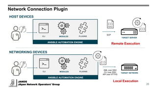JANOG
JApan Network Operators' Group
Network Connection Plugin
26
TARGET SERVER
ANSIBLE AUTOMATION ENGINE
PLUGINSCLI MODULES
Python
SCP
TARGET NETWORK
ANSIBLE AUTOMATION ENGINE
PLUGINSCLI MODULES
XML over SSH
CLI over SSH
API over HTTPS
HOST DEVICES
NETWORKING DEVICES
Remote Execution
Local Execution
 