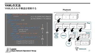 JANOG
JApan Network Operators' Group
Assign
new
VLAN
- name: Assign new VLAN
hosts: cisco
vars:
NEW_VLAN_ID: 120
tasks:
- name: Create VLAN
ios_vlan:
vlan_id: "{{ NEW_VLAN_ID }}"
name: janog-vlan
state: present
- name: Add interface to VLAN
ios_vlan:
vlan_id: "{{ NEW_VLAN_ID }}"
interfaces:
- GigabitEthernet0/4
- GigabitEthernet0/5
name
YAMLの文法
YAMLの入れ子構造を理解する
37
0 1 2
hosts vars
(1) シーケンスの中にマッピングをネスト
(2) マッピングの中にシーケンスをネスト
name ios_vlan
Playbook
(1)
(2)
Play
cisco
Tasks
0 1 2
MODULES
(1)
tasks
NEW_
VLAN_ID
Vars
120
 