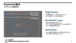 JANOG
JApan Network Operators' Group
Playbookの基本
セクションと関係性
38
- name: Assign new VLAN
hosts: cisco
vars:
NEW_VLAN_ID: 120
tasks:
- name: Create VLAN
ios_vlan:
vlan_id: "{{ NEW_VLAN_ID }}"
name: janog-vlan
state: present
- name: Add interface to VLAN
ios_vlan:
vlan_id: "{{ NEW_VLAN_ID }}"
interfaces:
- GigabitEthernet0/4
- GigabitEthernet0/5
Task Section
Vars Section
Target Section Target Section
Vars Section (※省略可)
Task Section
対象機器やグループを指定するセクション。
また、接続オプションなどを定義する。
独自の変数を指定するセクション。
マッピング形式で変数定義を行い、Keyを指定する
ことで、変数値を参照できる。
Playで実施する個別のタスクを指定するセクション。
上から定義した順で実行されていく。
 