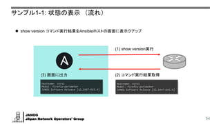 JANOG
JApan Network Operators' Group
サンプル1-1: 状態の表示 （流れ）
54
(1) show version実行
⚫ show version コマンド実行結果をAnsibleホストの画面に表示クアップ
Hostname: vsrx1
Model: firefly-perimeter
JUNOS Software Release [12.1X47-D15.4]
(2) コマンド実行結果取得(3) 画面に出力
Hostname: vsrx1
Model: firefly-perimeter
JUNOS Software Release [12.1X47-D15.4]
 