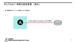JANOG
JApan Network Operators' Group
サンプル2-1: 簡単な設定変更 （流れ）
71
(1) set system ntp server コマンド実行
⚫ 参照NTPサーバー設定コマンドを投入
 
