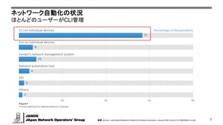 JANOG
JApan Network Operators' Group
ネットワーク自動化の状況
ほとんどのユーザーがCLI管理
8参照: Gartner, Look Beyond Network Vendors for Network Innovation. January 2018. Gartner ID: G00349636. (n=64)
 