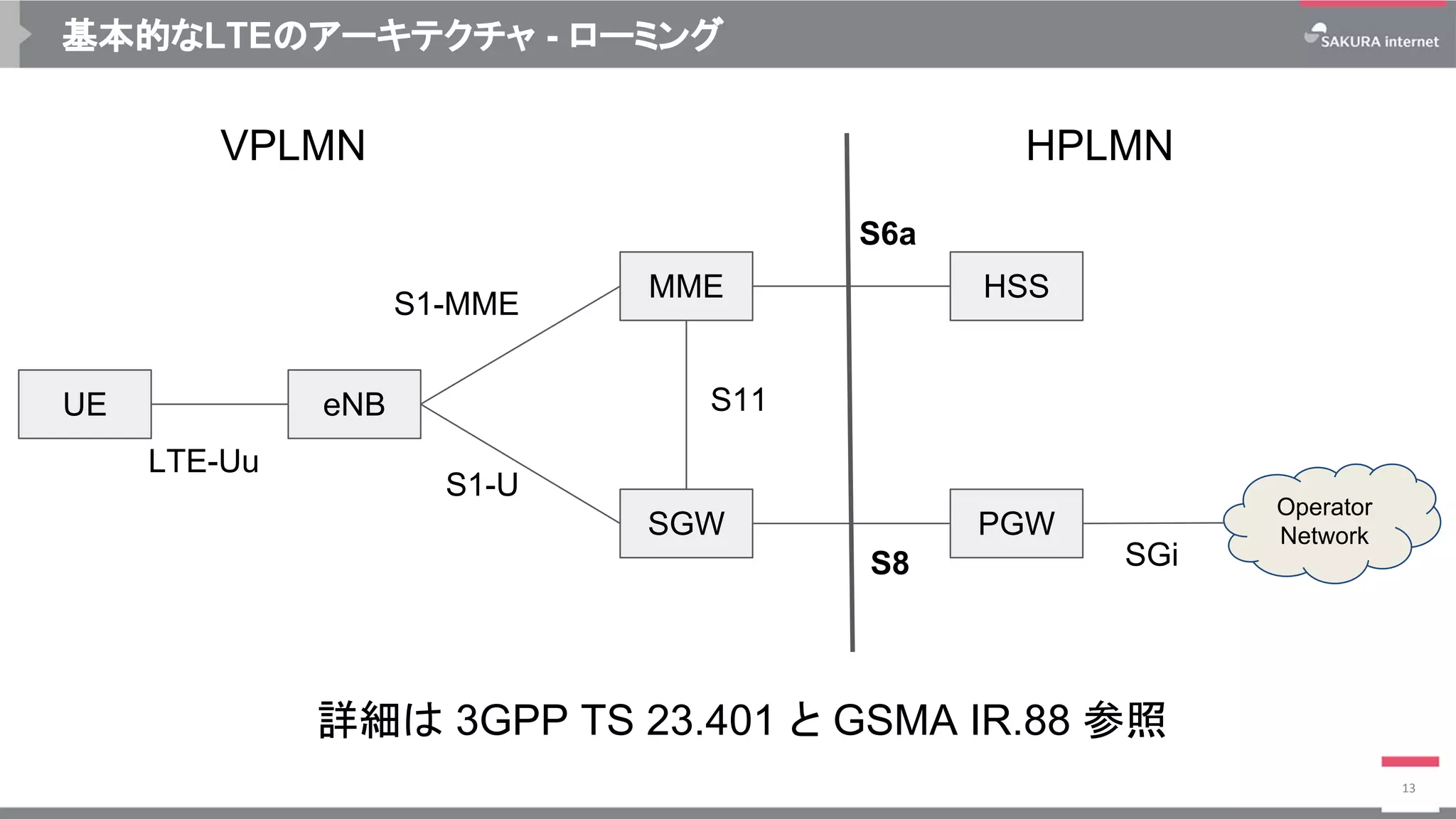 基本的なLTEのアーキテクチャ - ローミング
13
詳細は 3GPP TS 23.401 と GSMA IR.88 参照
eNB
MME
SGW PGW
HSS
UE
S1-MME
S1-U
S8
S6a
SGi
S11
LTE-Uu
Operator
Network
VPLMN HPLMN
 