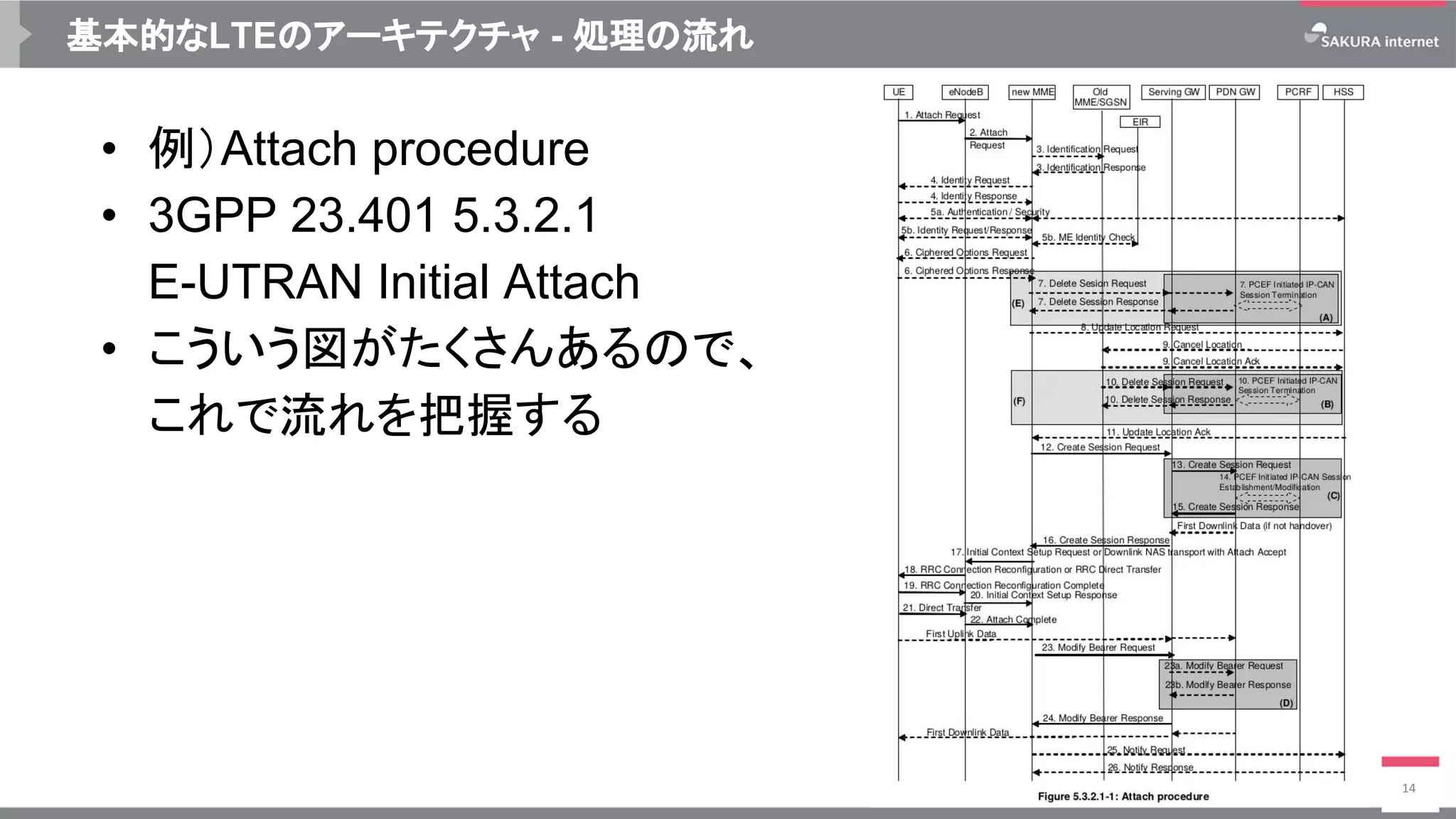 基本的なLTEのアーキテクチャ - 処理の流れ
• 例）Attach procedure
• 3GPP 23.401 5.3.2.1
E-UTRAN Initial Attach
• こういう図がたくさんあるので、
これで流れを把握する
14
 