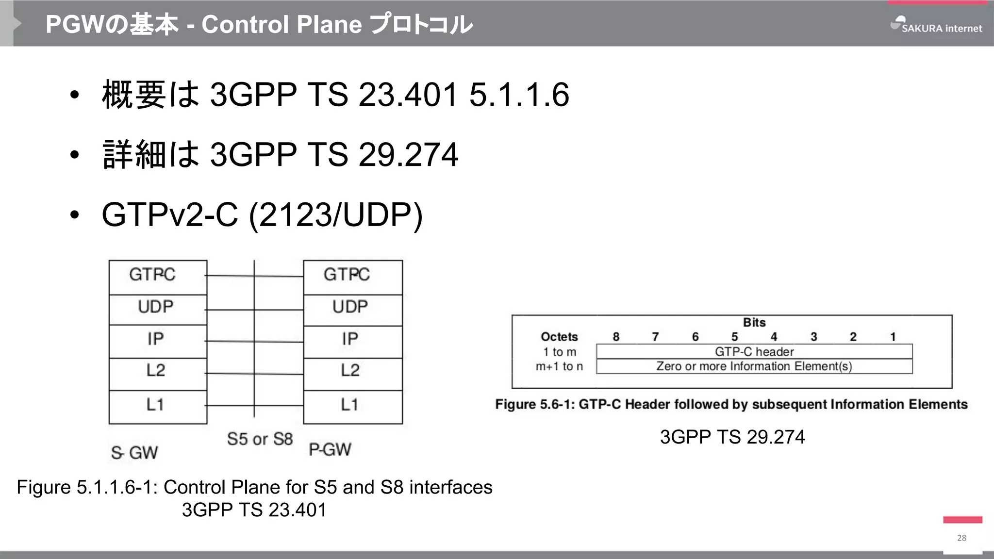 PGWの基本 - Control Plane プロトコル
• 概要は 3GPP TS 23.401 5.1.1.6
• 詳細は 3GPP TS 29.274
• GTPv2-C (2123/UDP)
28
Figure 5.1.1.6-1: Control Plane for S5 and S8 interfaces
3GPP TS 23.401
3GPP TS 29.274
 