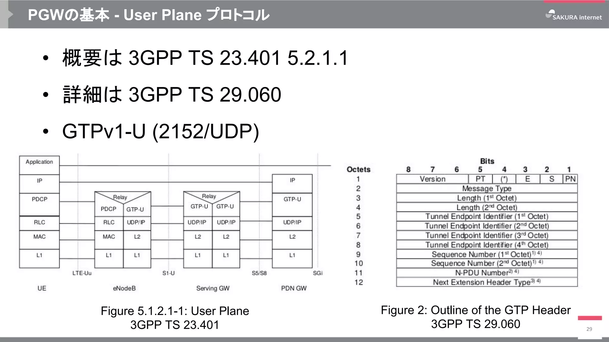 PGWの基本 - User Plane プロトコル
• 概要は 3GPP TS 23.401 5.2.1.1
• 詳細は 3GPP TS 29.060
• GTPv1-U (2152/UDP)
29
Figure 5.1.2.1-1: User Plane
3GPP TS 23.401
Figure 2: Outline of the GTP Header
3GPP TS 29.060
 