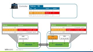 10©2020 VMware, Inc.
Host 1 Host 2
Controller
tunnel
2 3
1
2
1
vm ip host port
VM1 10.10.10.101 Host 1 2
VM2 10.10.10.102 Host 1 3
VM3 10.10.10.103 Host 2 2
Table: VM
3
VM2 10.10.10.102 Host 1 3Host 2 3
Match Action
dst=10.10.10.101 output:1 //tunnel port
dst=10.10.10.102 output:1 //tunnel port
dst=10.10.10.103 output:2 //local port
Match Action
dst=10.10.10.101 output:2 //local port
dst=10.10.10.102 output:3 //local port
dst=10.10.10.103 output:1 //tunnel port
dst=10.10.10.102 output:1 //tunnel port dst=10.10.10.102 output:3 //local port
 