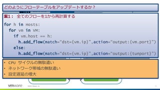 11©2020 VMware, Inc.
Host 1 Host 2
Controller
tunnel
2 3
1
2
1
vm ip host port
VM1 10.10.10.101 Host 1 2
VM2 10.10.10.102 Host 1 3
VM3 10.10.10.103 Host 2 2
Table: VM
3
VM2 10.10.10.102 Host 1 3Host 2 3
Match Action
dst=10.10.10.101 output:1 //tunnel port
dst=10.10.10.102 output:1 //tunnel port
dst=10.10.10.103 output:2 //local port
Match Action
dst=10.10.10.101 output:2 //local port
dst=10.10.10.102 output:3 //local port
dst=10.10.10.103 output:1 //tunnel port
dst=10.10.10.102 output:1 //tunnel port dst=10.10.10.102 output:3 //local port
案1： 全てのフローを1から再計算する
for h in Hosts:
for vm in VM:
if vm.host == h:
h.add_flow(match=“dst={vm.ip}”,action=“output:{vm.port}”)
else:
h.add_flow(match=“dst={vm.ip}”,action=“output:{tunport}”)
どのようにフローテーブルをアップデートするか？
• CPU サイクルの無駄遣い
• ネットワーク帯域の無駄遣い
• 設定遅延の増大
 