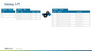 17©2020 VMware, Inc.
Datalog 入門
host match action
1 dst=10.10.10.101 output:2
1 dst=10.10.10.102 output:3
1 dst=10.10.10.103 output:1
2 dst=10.10.10.101 output:1
2 dst=10.10.10.102 output:1
2 dst=10.10.10.103 output:2
Table: Flow
vm ip host port
VM1 10.10.10.101 1 2
VM2 10.10.10.102 1 3
VM3 10.10.10.103 2 2
Table: VM
id
1
2
Table: Host
 