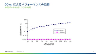 23©2020 VMware, Inc.
DDlog によるパフォーマンスの改善
論理ポート追加にかかる時間
DDlog
OVN
 